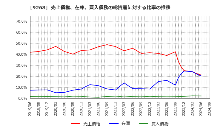 9268 (株)オプティマスグループ: 売上債権、在庫、買入債務の総資産に対する比率の推移