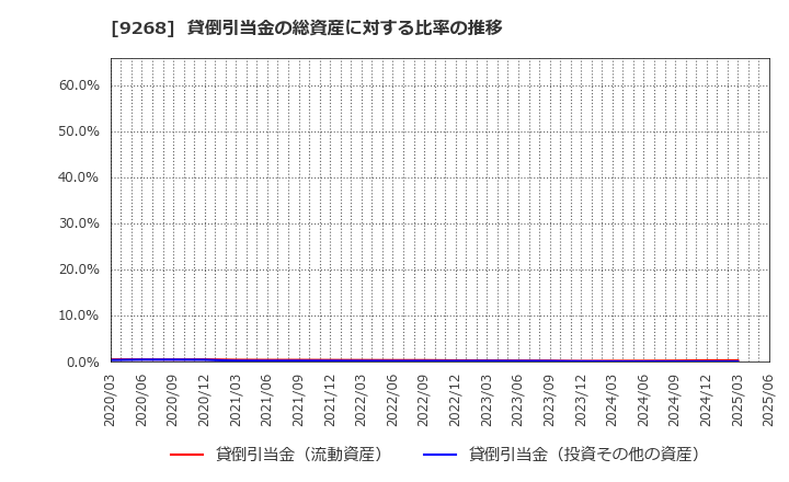 9268 (株)オプティマスグループ: 貸倒引当金の総資産に対する比率の推移