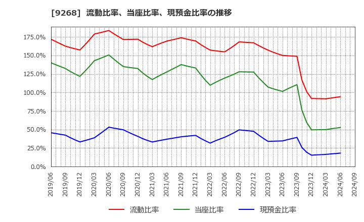 9268 (株)オプティマスグループ: 流動比率、当座比率、現預金比率の推移