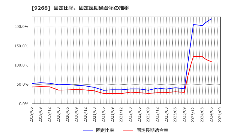 9268 (株)オプティマスグループ: 固定比率、固定長期適合率の推移