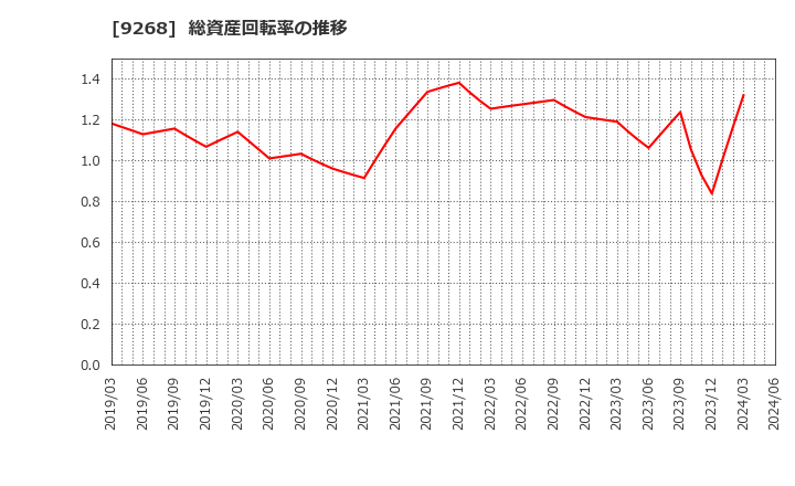 9268 (株)オプティマスグループ: 総資産回転率の推移