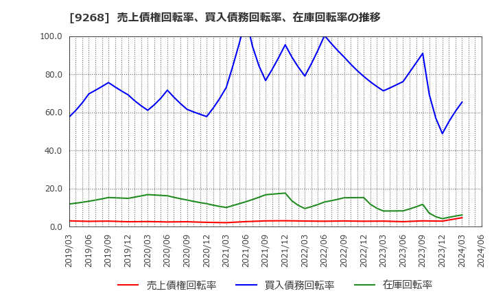 9268 (株)オプティマスグループ: 売上債権回転率、買入債務回転率、在庫回転率の推移