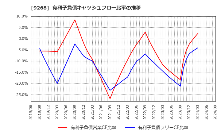 9268 (株)オプティマスグループ: 有利子負債キャッシュフロー比率の推移