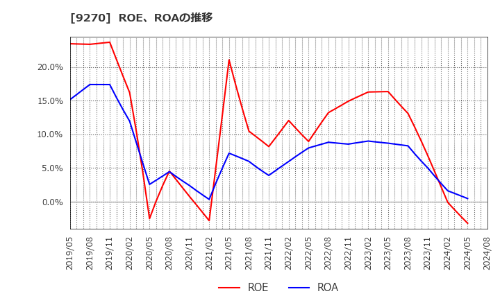 9270 バリュエンスホールディングス(株): ROE、ROAの推移