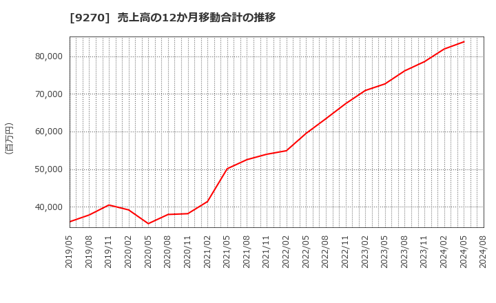 9270 バリュエンスホールディングス(株): 売上高の12か月移動合計の推移