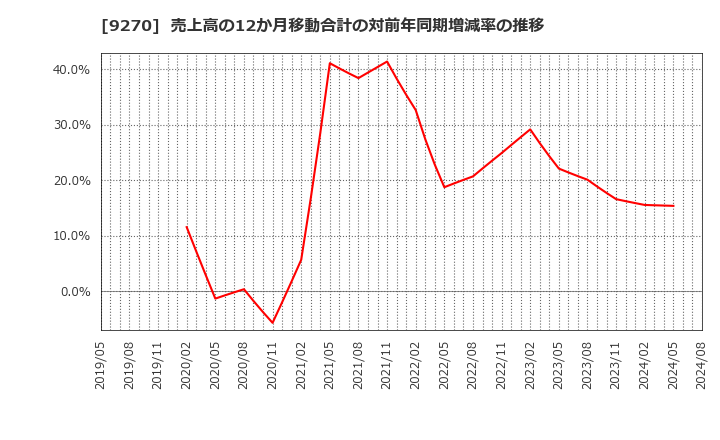 9270 バリュエンスホールディングス(株): 売上高の12か月移動合計の対前年同期増減率の推移