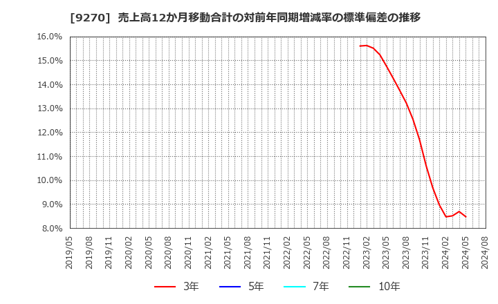 9270 バリュエンスホールディングス(株): 売上高12か月移動合計の対前年同期増減率の標準偏差の推移