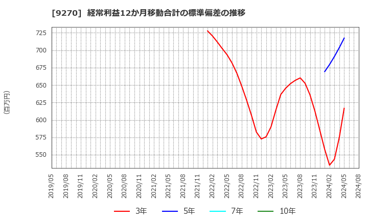 9270 バリュエンスホールディングス(株): 経常利益12か月移動合計の標準偏差の推移