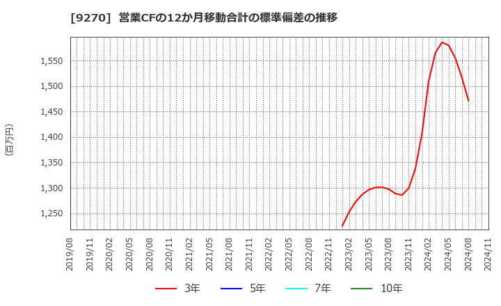 9270 バリュエンスホールディングス(株): 営業CFの12か月移動合計の標準偏差の推移