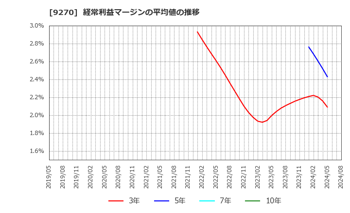 9270 バリュエンスホールディングス(株): 経常利益マージンの平均値の推移