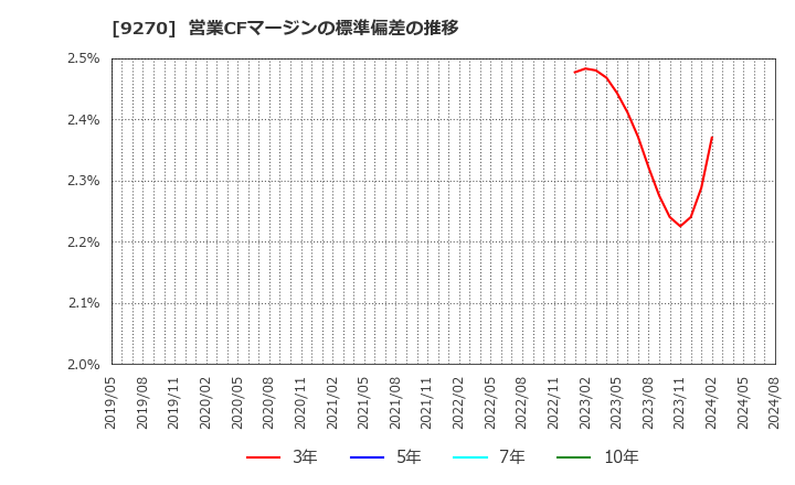 9270 バリュエンスホールディングス(株): 営業CFマージンの標準偏差の推移