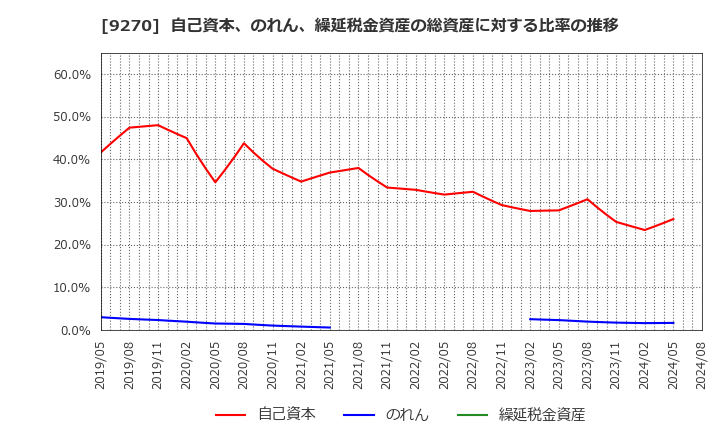 9270 バリュエンスホールディングス(株): 自己資本、のれん、繰延税金資産の総資産に対する比率の推移