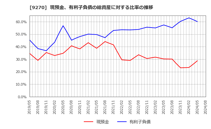 9270 バリュエンスホールディングス(株): 現預金、有利子負債の総資産に対する比率の推移