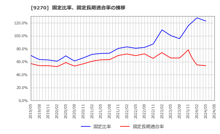 9270 バリュエンスホールディングス(株): 固定比率、固定長期適合率の推移