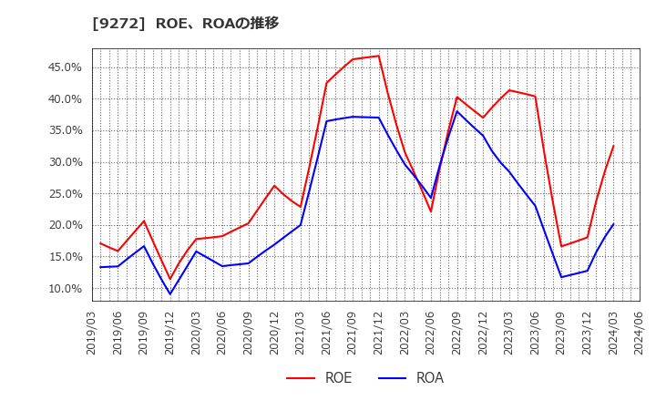 9272 ブティックス(株): ROE、ROAの推移