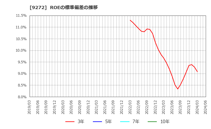 9272 ブティックス(株): ROEの標準偏差の推移