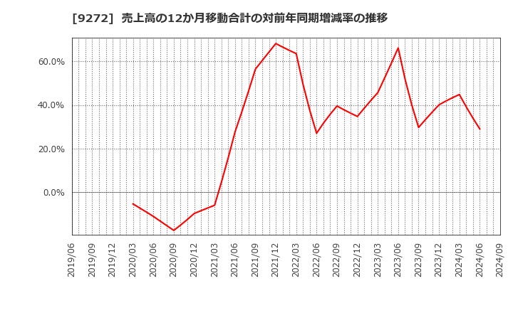 9272 ブティックス(株): 売上高の12か月移動合計の対前年同期増減率の推移