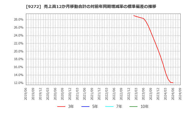 9272 ブティックス(株): 売上高12か月移動合計の対前年同期増減率の標準偏差の推移