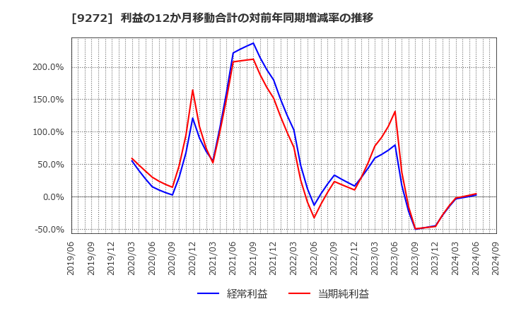 9272 ブティックス(株): 利益の12か月移動合計の対前年同期増減率の推移