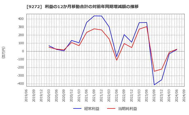 9272 ブティックス(株): 利益の12か月移動合計の対前年同期増減額の推移