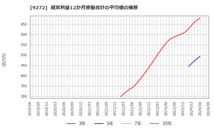 9272 ブティックス(株): 経常利益12か月移動合計の平均値の推移