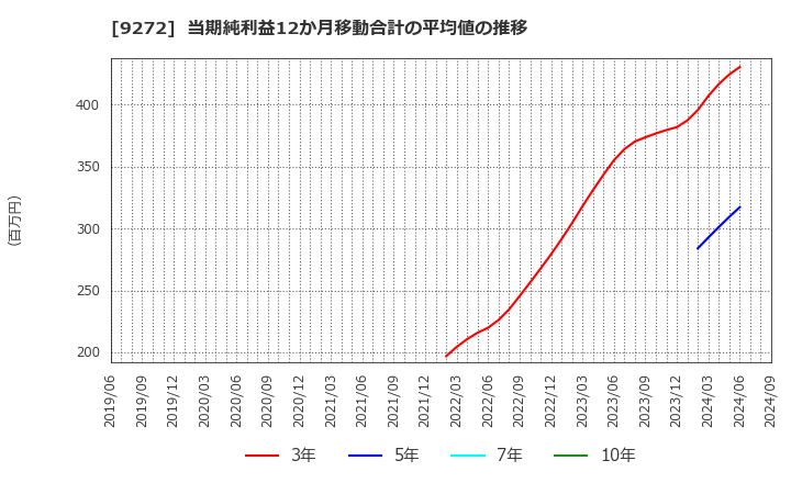 9272 ブティックス(株): 当期純利益12か月移動合計の平均値の推移