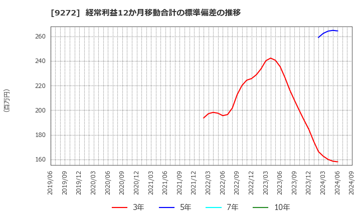 9272 ブティックス(株): 経常利益12か月移動合計の標準偏差の推移