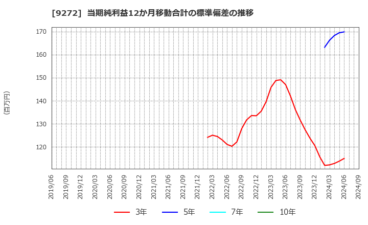 9272 ブティックス(株): 当期純利益12か月移動合計の標準偏差の推移