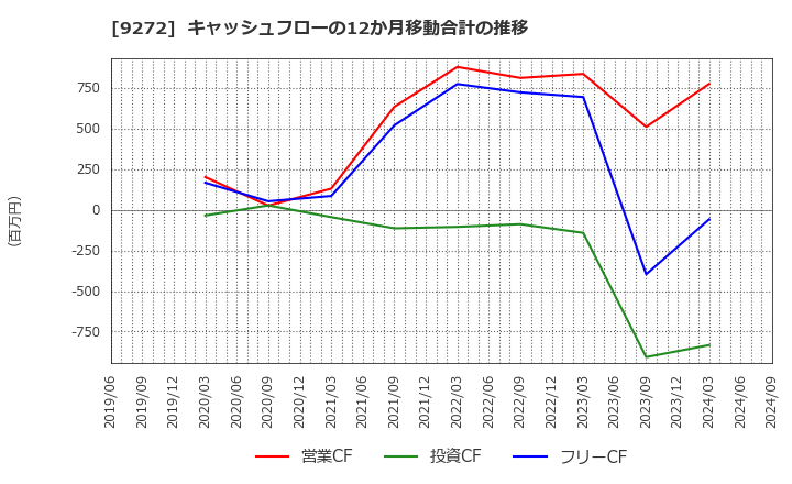 9272 ブティックス(株): キャッシュフローの12か月移動合計の推移