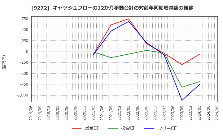 9272 ブティックス(株): キャッシュフローの12か月移動合計の対前年同期増減額の推移