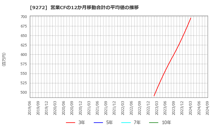 9272 ブティックス(株): 営業CFの12か月移動合計の平均値の推移