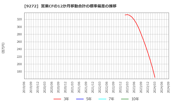 9272 ブティックス(株): 営業CFの12か月移動合計の標準偏差の推移