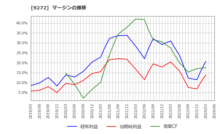 9272 ブティックス(株): マージンの推移