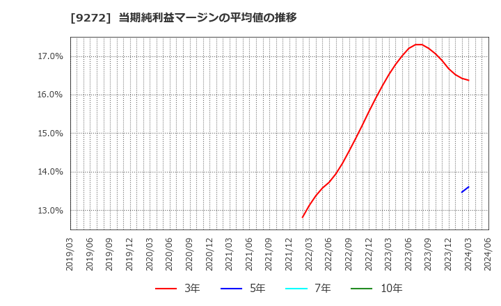 9272 ブティックス(株): 当期純利益マージンの平均値の推移