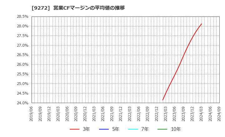 9272 ブティックス(株): 営業CFマージンの平均値の推移