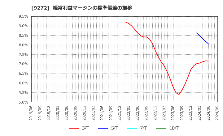 9272 ブティックス(株): 経常利益マージンの標準偏差の推移