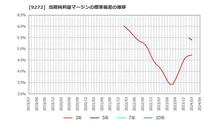 9272 ブティックス(株): 当期純利益マージンの標準偏差の推移