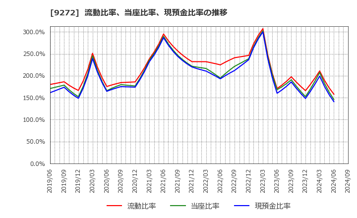 9272 ブティックス(株): 流動比率、当座比率、現預金比率の推移