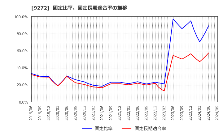 9272 ブティックス(株): 固定比率、固定長期適合率の推移