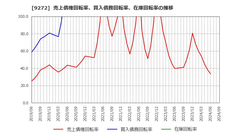 9272 ブティックス(株): 売上債権回転率、買入債務回転率、在庫回転率の推移