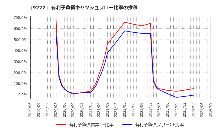 9272 ブティックス(株): 有利子負債キャッシュフロー比率の推移