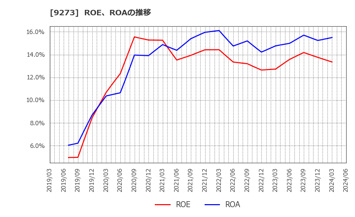 9273 コーア商事ホールディングス(株): ROE、ROAの推移