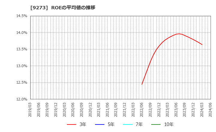 9273 コーア商事ホールディングス(株): ROEの平均値の推移