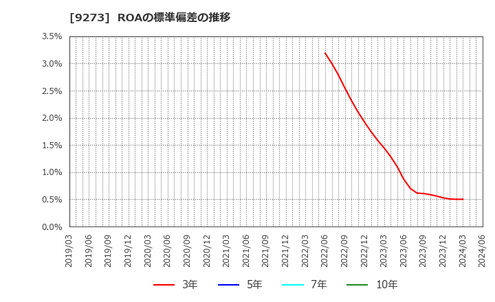 9273 コーア商事ホールディングス(株): ROAの標準偏差の推移
