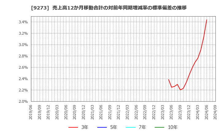 9273 コーア商事ホールディングス(株): 売上高12か月移動合計の対前年同期増減率の標準偏差の推移