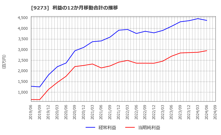 9273 コーア商事ホールディングス(株): 利益の12か月移動合計の推移