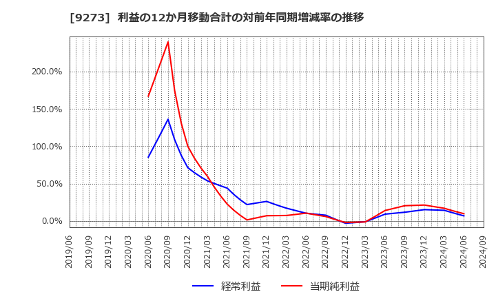 9273 コーア商事ホールディングス(株): 利益の12か月移動合計の対前年同期増減率の推移