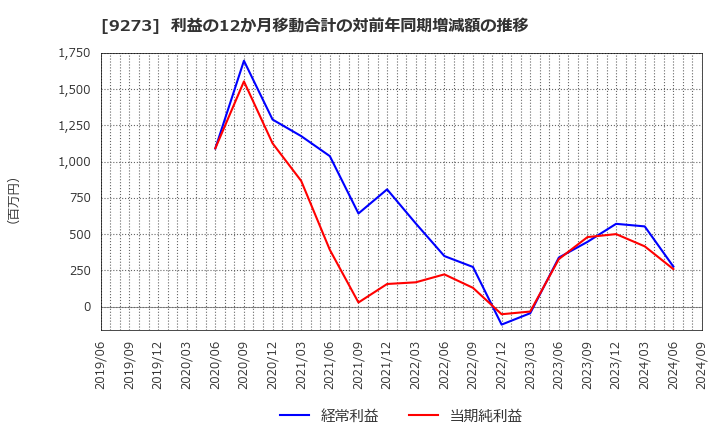 9273 コーア商事ホールディングス(株): 利益の12か月移動合計の対前年同期増減額の推移