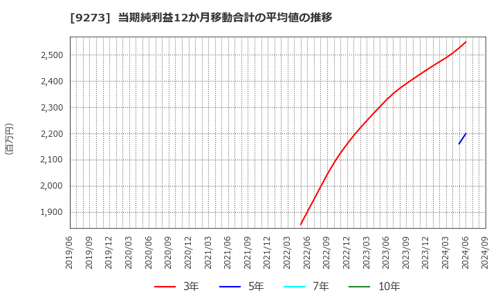 9273 コーア商事ホールディングス(株): 当期純利益12か月移動合計の平均値の推移