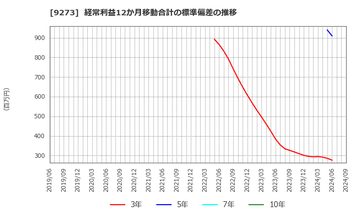 9273 コーア商事ホールディングス(株): 経常利益12か月移動合計の標準偏差の推移